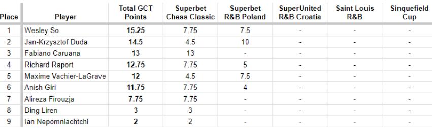 Superbet Chess Poland 2023